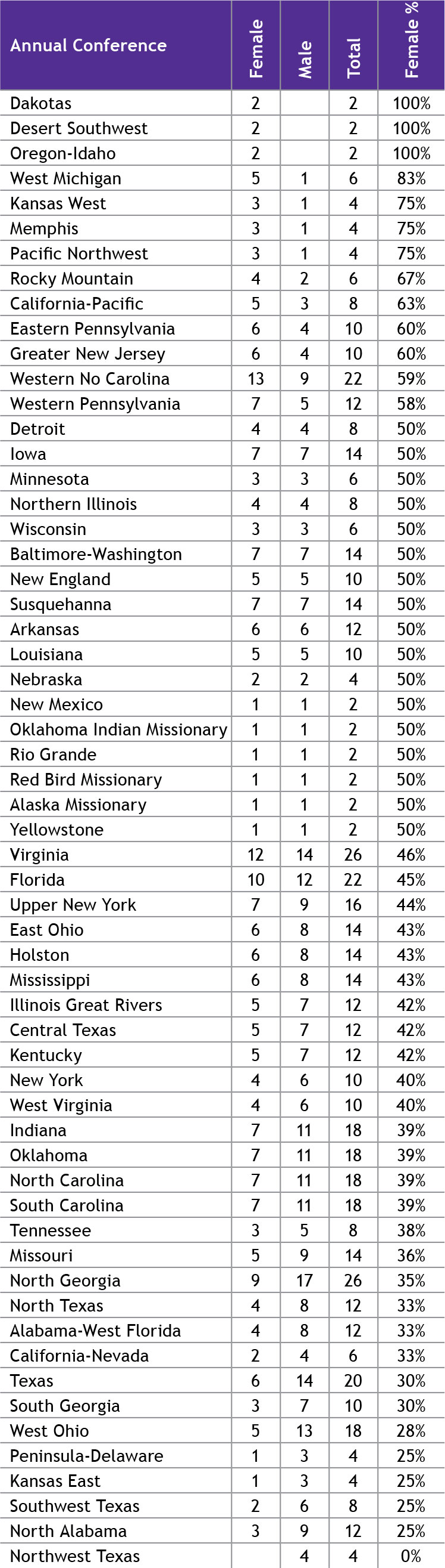 Delegates’ Gender by
Annual Conference (Ranked)