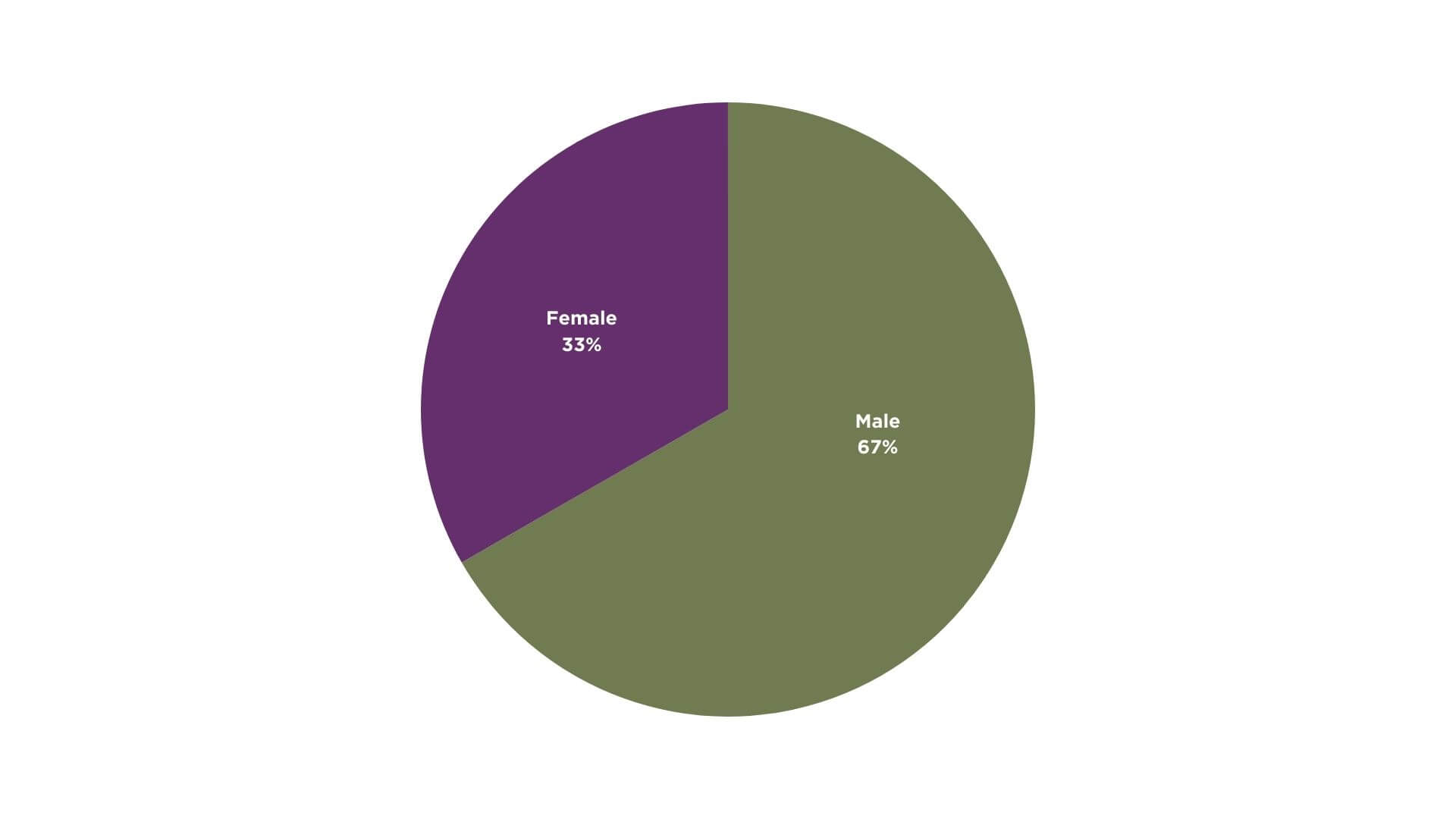 UMC Episcopal percentages 2024