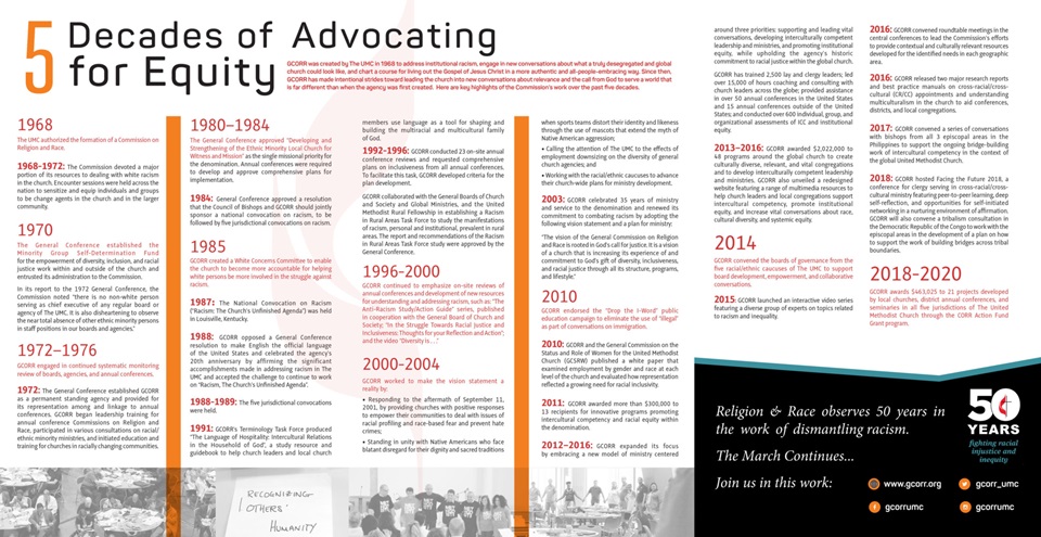 GCORR 50 yr timeline