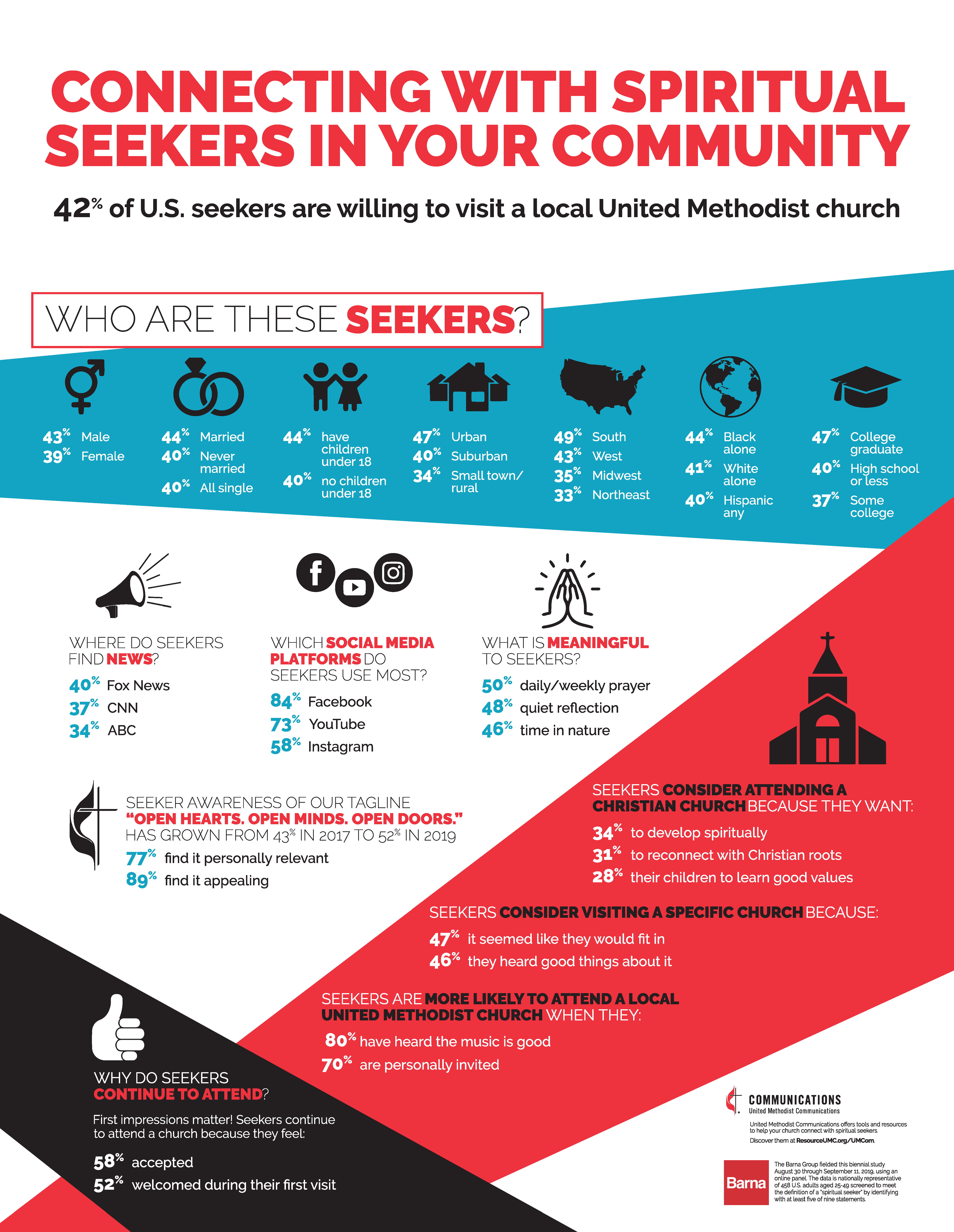 Connecting with Spiritual Seekers | ResourceUMC