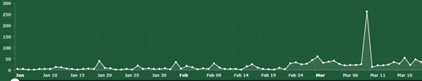 Targeted daily engagement results for a podcast
