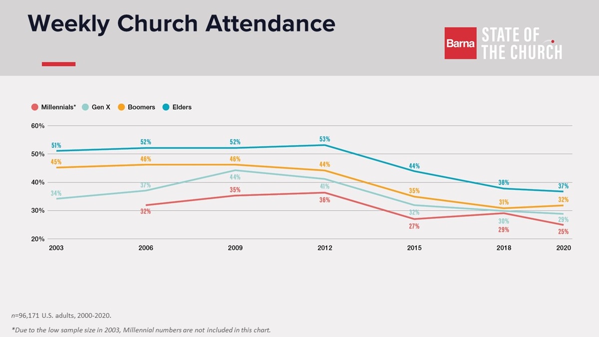 Worship attendance across generations