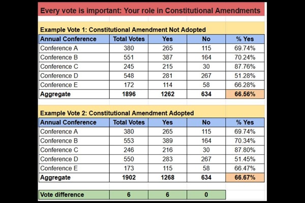 A hypothetical example that illustrates the importance of every vote in an aggregate vote count.
