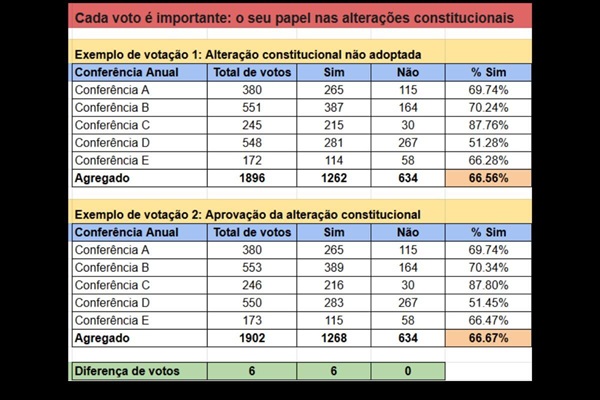 Um exemplo hipotético que ilustra a importância de cada voto em uma contagem agregada de votos.