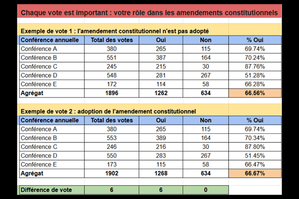 Un exemple hypothétique qui illustre l’importance de chaque vote dans le décompte global des votes.