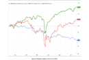 International stock outperformance began as the dollar started to weaken in February, which coincided with a rotation out of U.S. mega-cap stocks. Photo courtesy of Wespath.