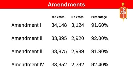 Amendments Vote Outcome