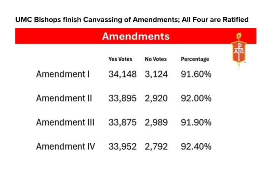 Amendment Votes