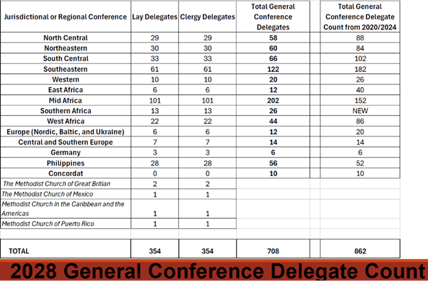 Delegate-count
